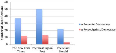 A Force for Democracy? Representations of the US Government in American Coverage of Venezuela